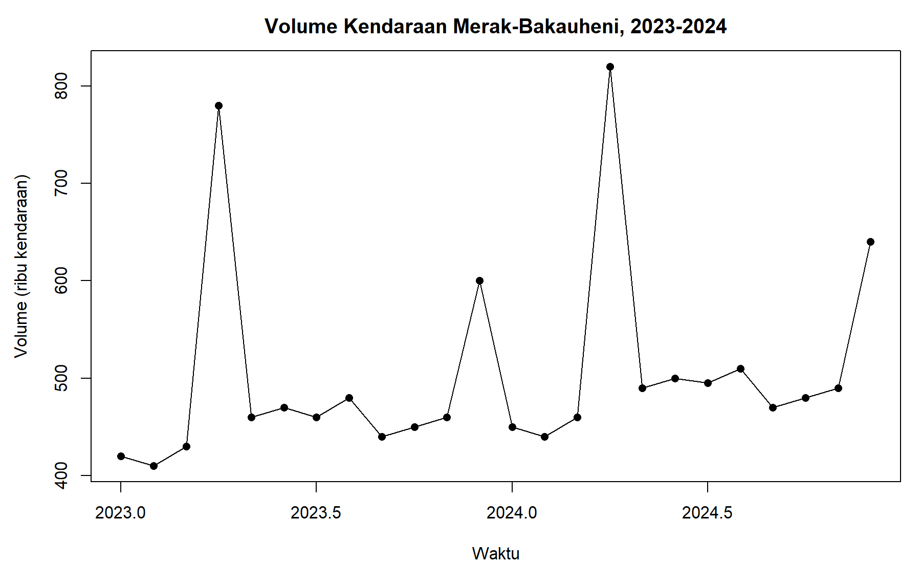 Grafik runtun waktu volume kendaraan Merak–Bakauheni 2023–2024 dengan lonjakan utama pada April.